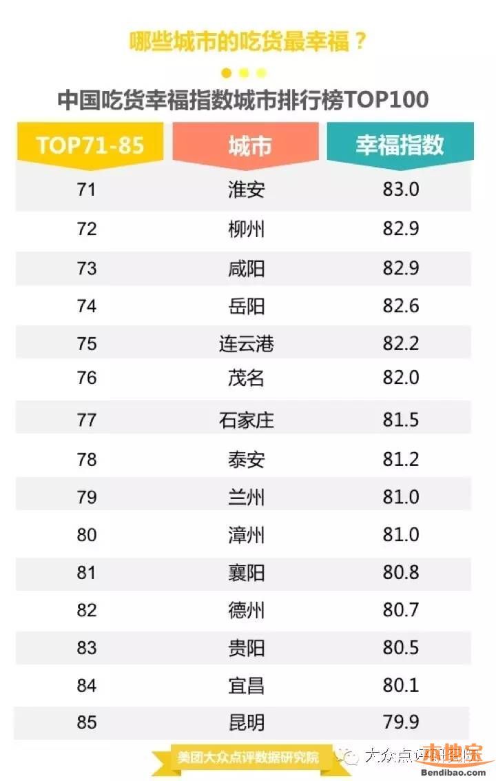 吃貨幸福城市出爐 吃貨最失望城市竟是重慶