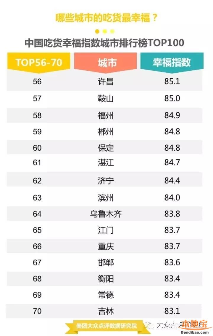 吃貨幸福城市出爐 吃貨最失望城市竟是重慶