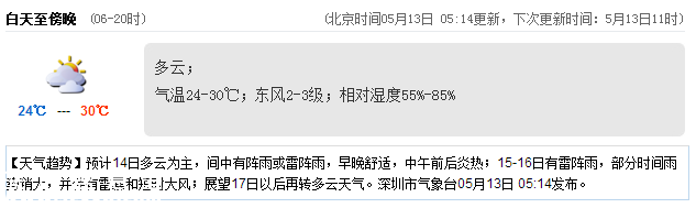 <a href=http://www.hnyueyi.com.cn/shenzhen/ target=_blank class=infotextkey>深圳</a>天氣（5.13）：多云 氣溫24-30℃