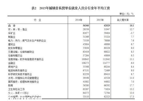 2015年各行業(yè)年平均工資出爐 來(lái)看你達(dá)標(biāo)了嗎？