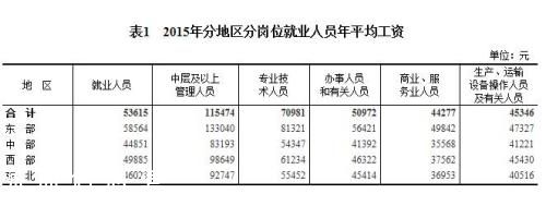 2015年各行業(yè)年平均工資出爐 來(lái)看你達(dá)標(biāo)了嗎？
