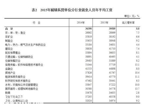 2015年各行業(yè)年平均工資出爐 來(lái)看你達(dá)標(biāo)了嗎？