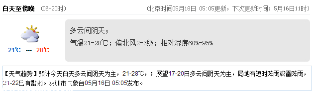 <a href=http://www.hnyueyi.com.cn/shenzhen/ target=_blank class=infotextkey>深圳</a>天氣（5.16）：多云間陰天 氣溫21-28℃