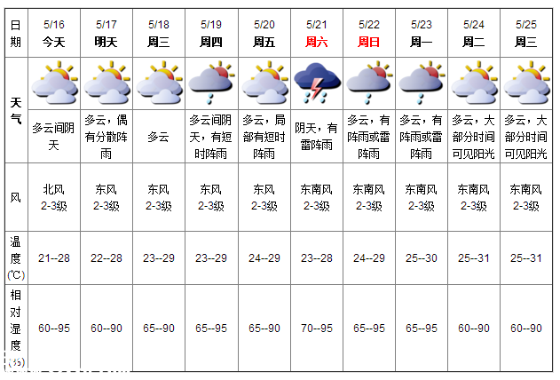 深圳天氣（5.16）：多云間陰天 氣溫21-28℃