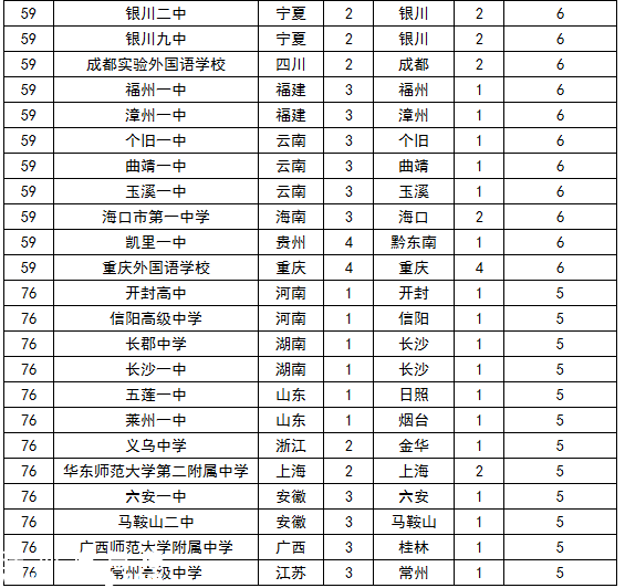 2015中國頂尖中學(xué)排行榜 云師大附中3連冠