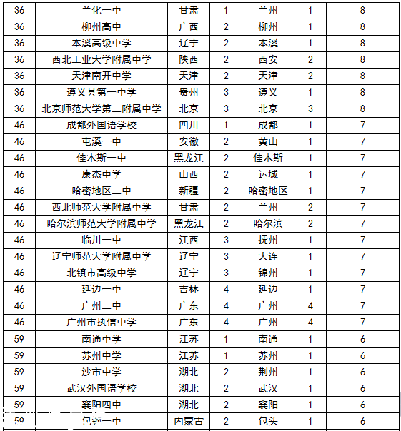 2015中國頂尖中學(xué)排行榜 云師大附中3連冠