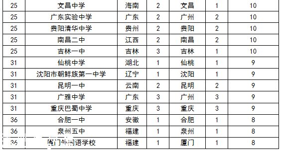 2015中國頂尖中學(xué)排行榜 云師大附中3連冠