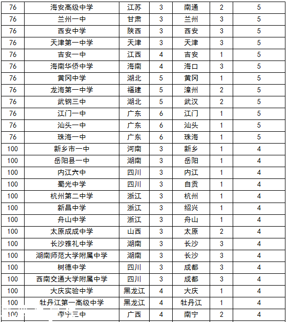 2015中國頂尖中學(xué)排行榜 云師大附中3連冠