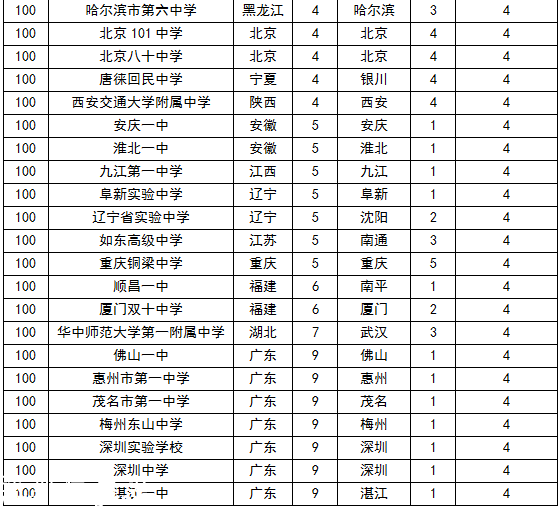 2015中國頂尖中學(xué)排行榜 云師大附中3連冠