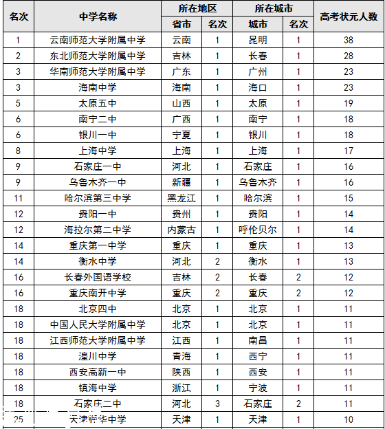 2015中國頂尖中學(xué)排行榜 云師大附中3連冠