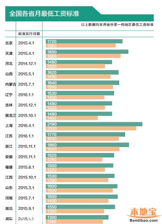 最低工資標(biāo)準(zhǔn)調(diào)整周期延長 廣東2年內(nèi)不漲最低工資
