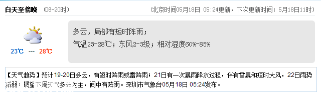<a href=http://www.hnyueyi.com.cn/shenzhen/ target=_blank class=infotextkey>深圳</a>天氣（5.18）：多云局部陣雨 氣溫23-28℃