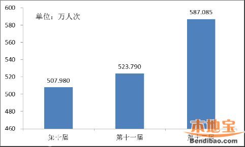 第十二屆文博會(huì)數(shù)據(jù)統(tǒng)計(jì) 參展情況+交易情況