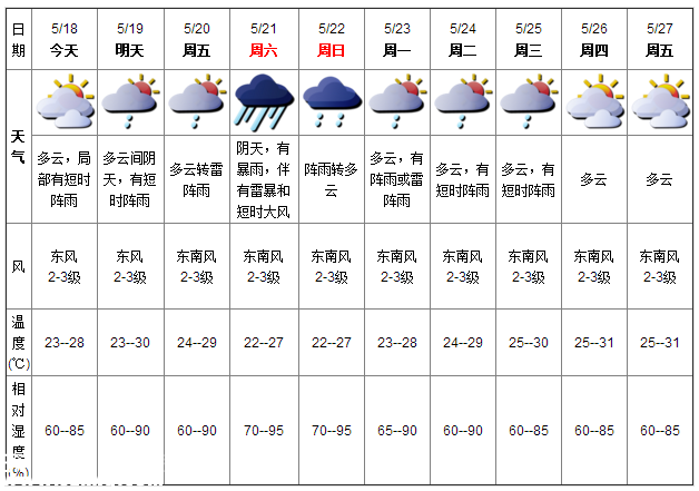 深圳天氣（5.18）：多云局部陣雨 氣溫23-28℃
