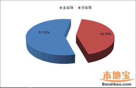 第十二屆文博會(huì)數(shù)據(jù)統(tǒng)計(jì) 參展情況+交易情況