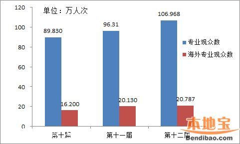 第十二屆文博會(huì)數(shù)據(jù)統(tǒng)計(jì) 參展情況+交易情況