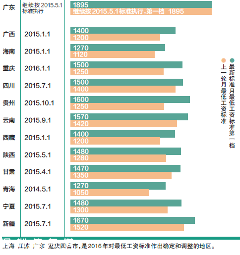 最低工資標(biāo)準(zhǔn)調(diào)整周期延長 廣東2年內(nèi)不漲最低工資