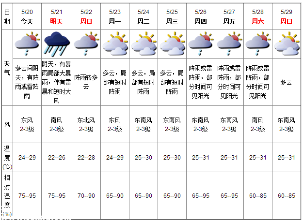 深圳天氣（5.20）：多云間陰天 氣溫24-29℃