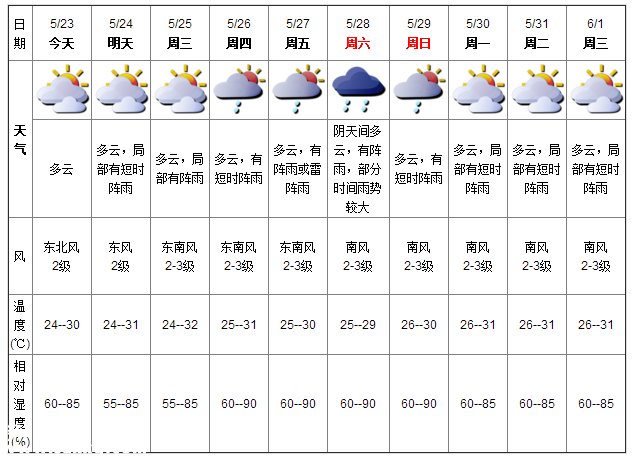 深圳天氣（5.23）：多云 氣溫24-30℃