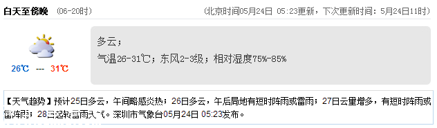 <a href=http://www.hnyueyi.com.cn/shenzhen/ target=_blank class=infotextkey>深圳</a>天氣（5.24）：多云 氣溫26-31℃