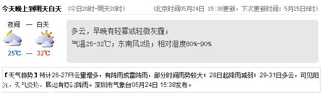 <a href=http://www.hnyueyi.com.cn/shenzhen/ target=_blank class=infotextkey>深圳</a>天氣（5.25）：多云 氣溫25-32℃