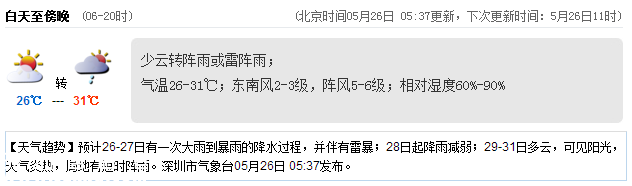 深圳天氣（5.26）：少云轉雷雨 氣溫26-31℃