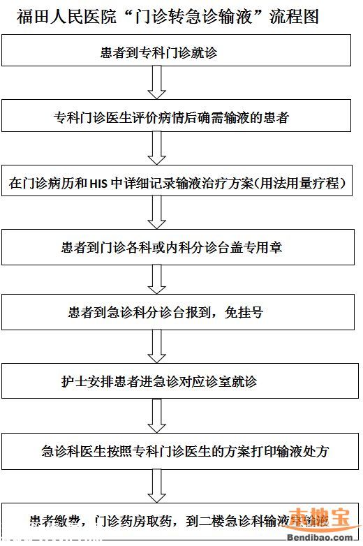 6月起福田人民醫(yī)院停止門診成人輸液 為什么？