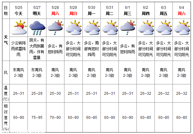 深圳天氣（5.26）：少云轉雷雨 氣溫26-31℃