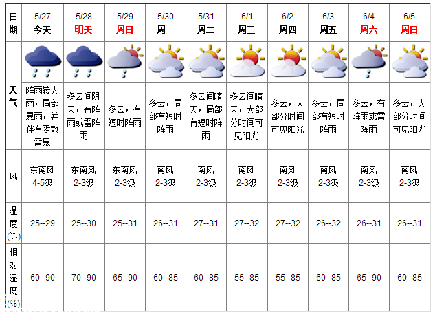 深圳天氣（5.26）：陣雨轉(zhuǎn)大雨 氣溫25-29℃