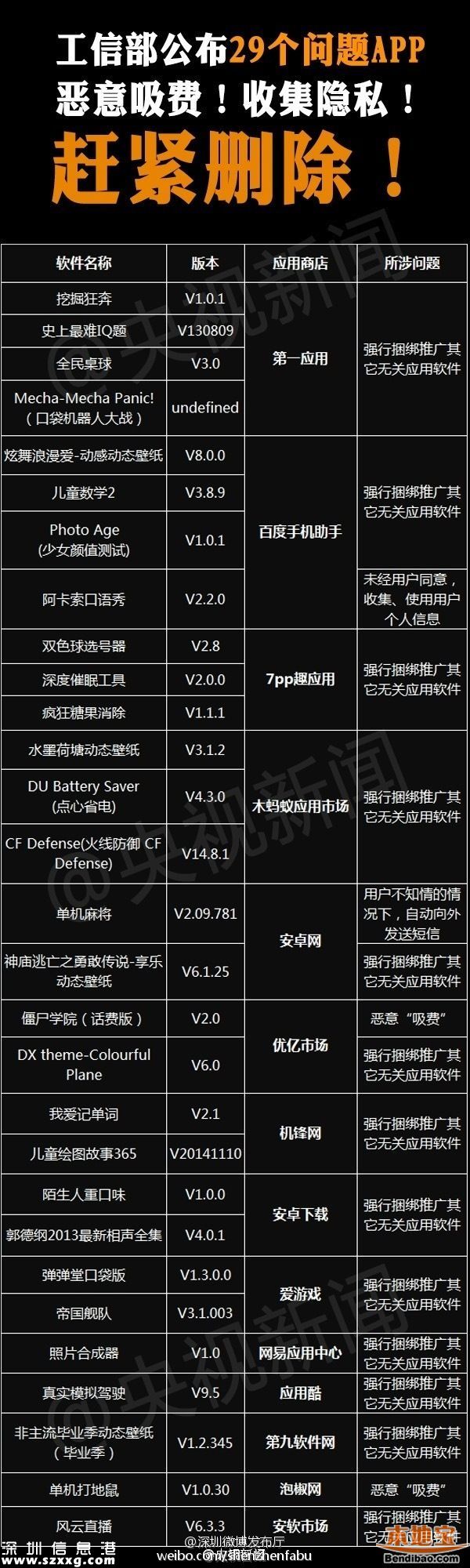 29款手機(jī)軟件上黑榜 5招助你遠(yuǎn)離惡意APP