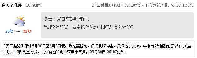 <a href=http://www.hnyueyi.com.cn/shenzhen/ target=_blank class=infotextkey>深圳</a>天氣（5.30）：多云有小雨 氣溫26-32℃