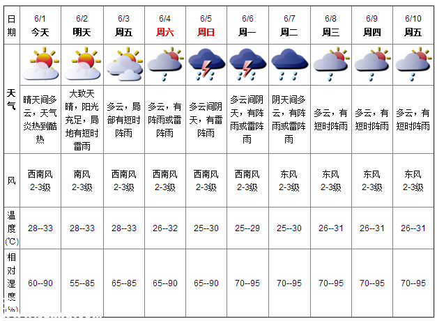 深圳天氣（6.1）：晴天間多云 氣溫28-33℃