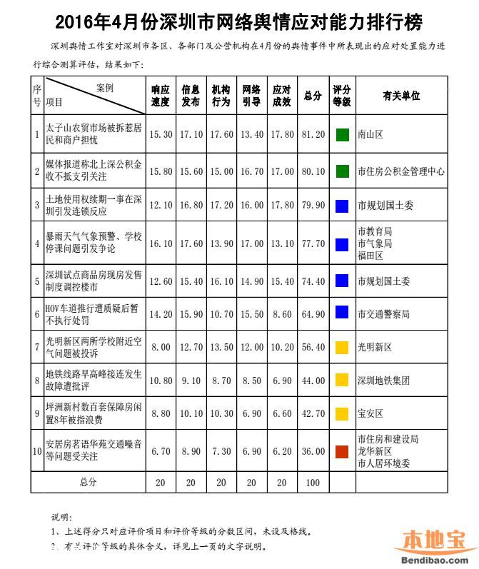4月深圳網(wǎng)絡(luò)輿情應(yīng)對(duì)能力排行榜