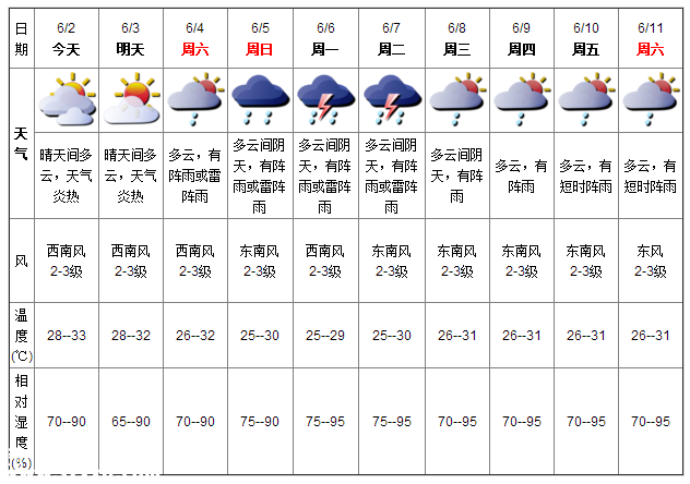 深圳天氣（6.2）：晴天間多云 氣溫28-33℃