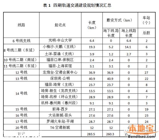 深圳軌道4期規(guī)劃環(huán)評(píng)第2次 最新地鐵線路規(guī)劃出爐