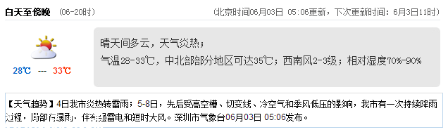 <a href=http://www.hnyueyi.com.cn/shenzhen/ target=_blank class=infotextkey>深圳</a>天氣（6.3）：晴天間多云 氣溫28-33℃