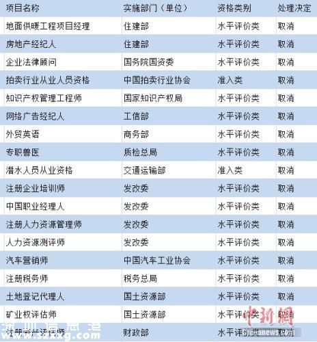 這些職業(yè)資格被取消了 你還掏錢花時(shí)間去考？
