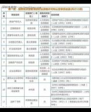 職業(yè)資格再取消 哪些職業(yè)證書含金量高