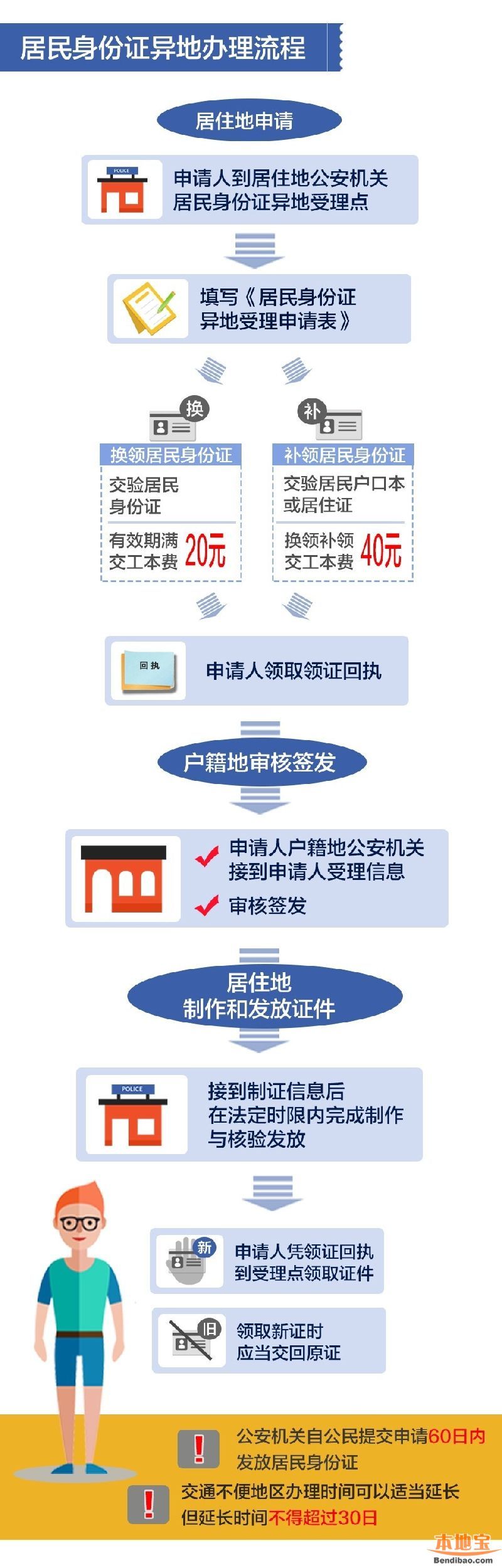 7月起身份證異地換補辦理 哪些地方可以呢？