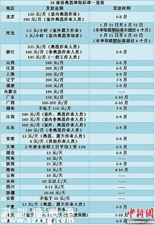 28省份高溫津貼標準一覽表 張尼 制