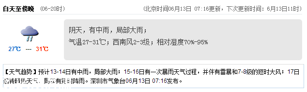 深圳天氣（6.13）：陰天有中雨 氣溫27-31℃