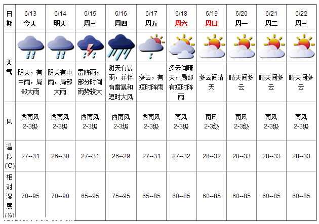 深圳天氣（6.13）：陰天有中雨 氣溫27-31℃