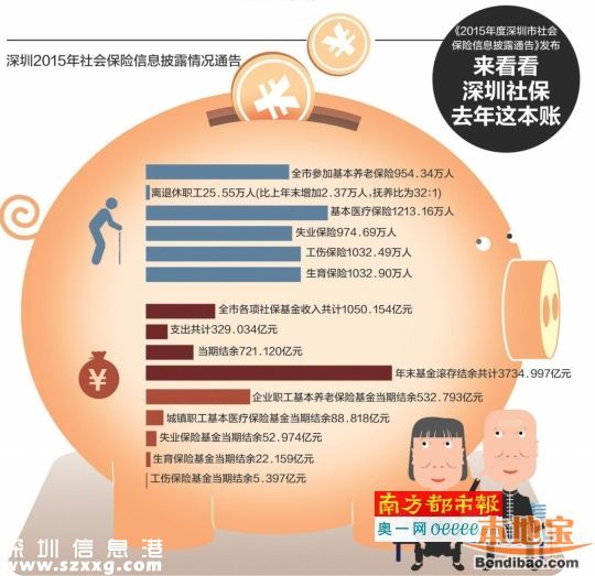 2015深圳社保結(jié)余情況公布 多少人享受了社保？