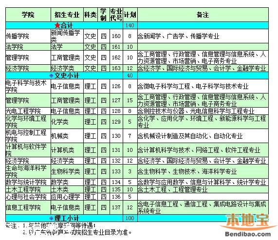 2016深圳大學(xué)計(jì)劃招生7100人 25日舉行校園開放日