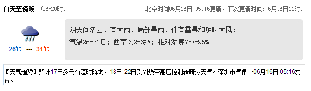 <a href=http://www.hnyueyi.com.cn/shenzhen/ target=_blank class=infotextkey>深圳</a>天氣（6.16）：多云有大雨 氣溫26-31℃