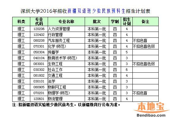 2016深圳大學(xué)計(jì)劃招生7100人 25日舉行校園開放日