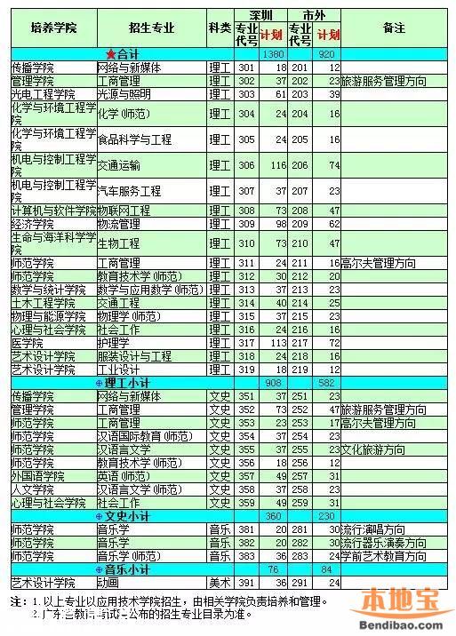 2016<a href=http://www.hnyueyi.com.cn/shenzhen/ target=_blank class=infotextkey>深圳</a>大學(xué)計(jì)劃招生7100人 25日舉行校園開放日