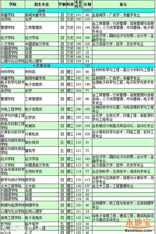 2016<a href=http://www.hnyueyi.com.cn/shenzhen/ target=_blank class=infotextkey>深圳</a>大學(xué)計劃招生7100人 25日舉行校園開放日