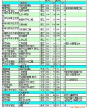 深圳大學(xué)2016年普通本科廣東省招生計(jì)劃(第二批)
