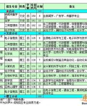 深圳大學(xué)2016年面向廣東省貧困地區(qū)農(nóng)村學(xué)生專項(xiàng)計(jì)劃